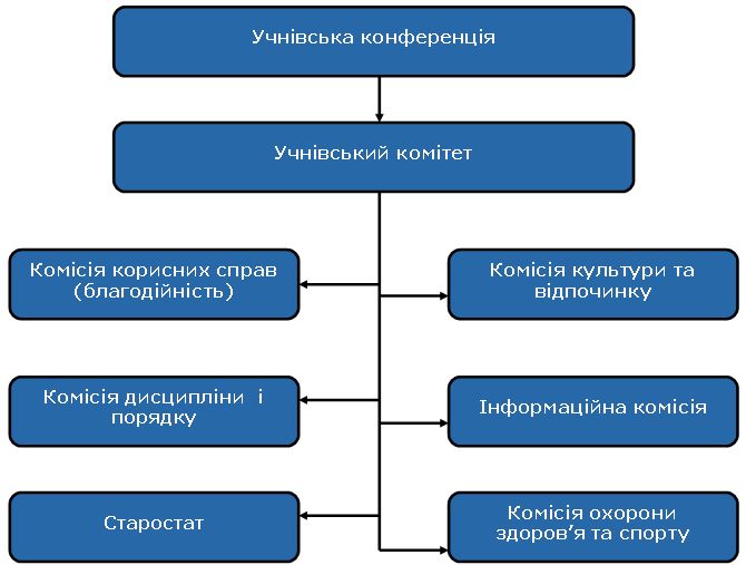 Структура роботи учнівського  самоврядування ЗОШ №22 (2013-2014 н.р.)