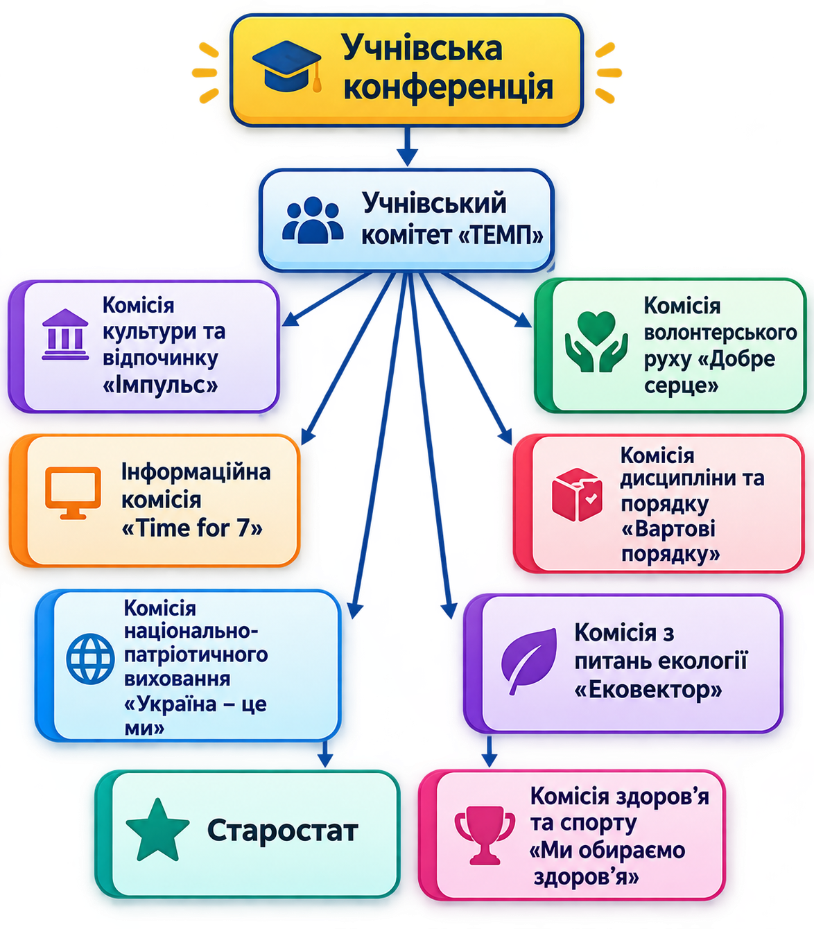 Структура роботи учнівського самоврядування ЗОШ №22 (2013-2014 н.р.)